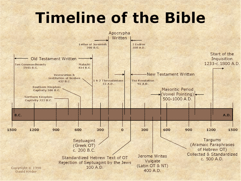 history of the bible timeline